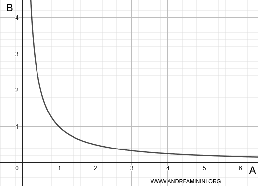 graph of two inversely proportional quantities