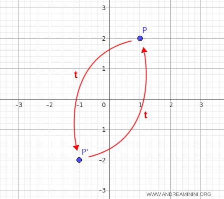 ejemplo de una transformación involutiva