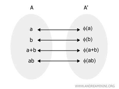 schema illustrant un isomorphisme d anneaux