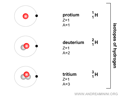 exemple d’isotopes