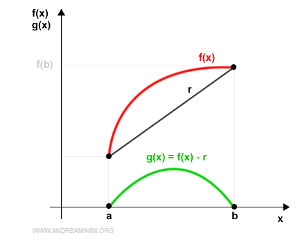 la función g(x) se anula en los extremos