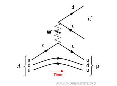 Désintégration faible de la Lambda0 en un proton et un pion négatif