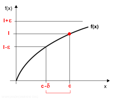 gráfico del límite lateral izquierdo de una función