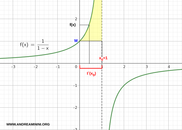 ejemplo gr&aacute;fico de un l&iacute;mite infinito por la izquierda que diverge hacia infinito positivo