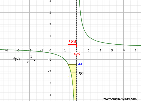 ejemplo gr&aacute;fico de un l&iacute;mite infinito por la izquierda que diverge hacia infinito negativo
