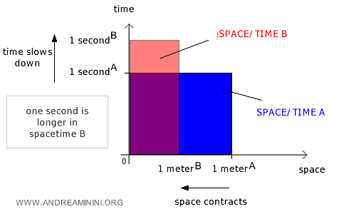 espaciotiempo relativo