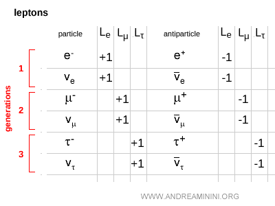 nombres leptoniques par familles