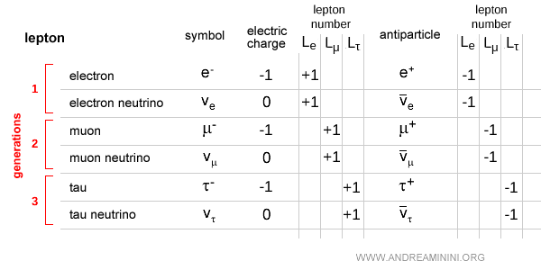 nombres leptoniques par générations