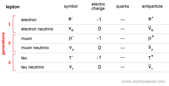 schéma des trois générations de leptons