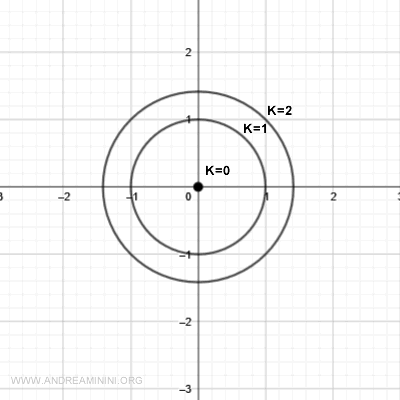 level curve at k=2: circle of radius √2