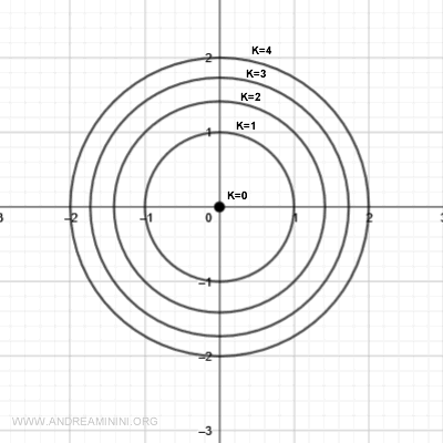 level curves for k=3 and k=4
