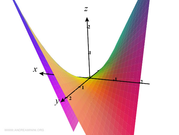 3D plot of z = xy