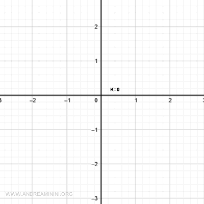 level curve k=0: coordinate axes