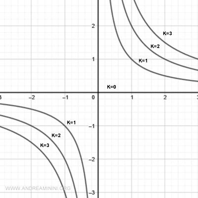 level curves for positive values of k