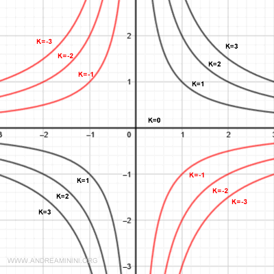 level curves for negative values of k