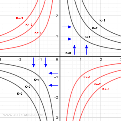 gradient vectors pointing toward increasing regions