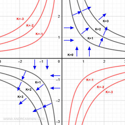 gradient orthogonal to increasing level curves