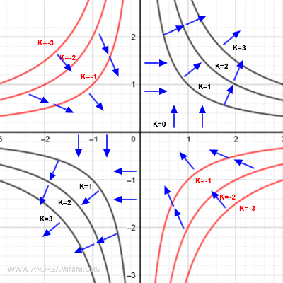 gradient direction along decreasing level curves