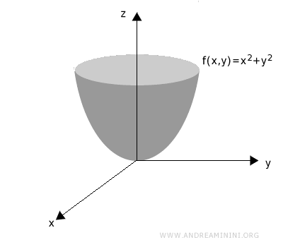 graph of a two-variable function