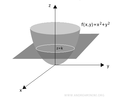 intersection of the surface with a horizontal plane