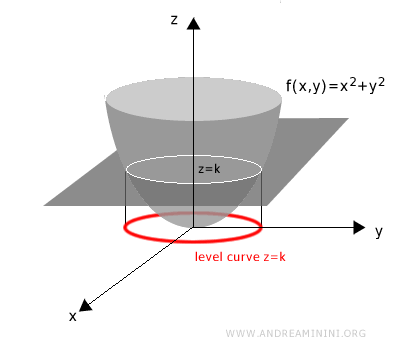 resulting level curve at z = k