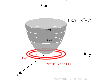 how level curves are constructed