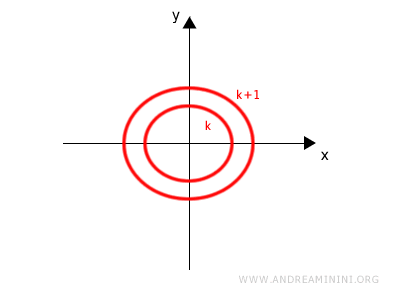 set of level curves on the xy-plane