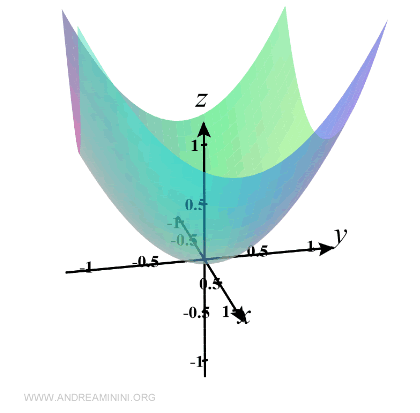 3D surface plot of the function