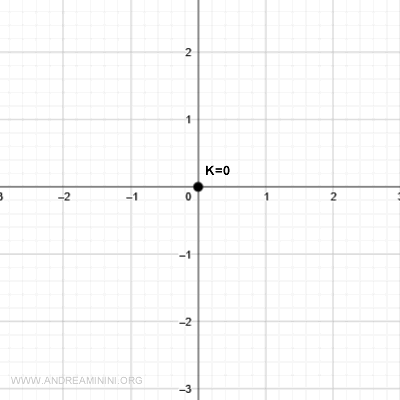 level curve at k=0: the origin