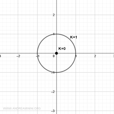 level curve at k=1: circle of radius 1