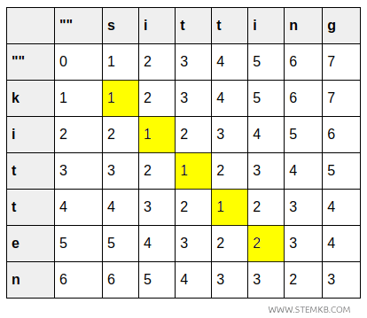 sustitución de e por i en la posición correspondiente
