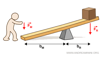 sch&eacute;ma d&rsquo;un levier avantageux illustrant la r&eacute;duction de l&rsquo;effort