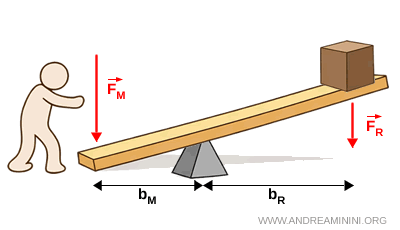 sch&eacute;ma d&rsquo;un levier d&eacute;savantageux mettant en &eacute;vidence la pr&eacute;cision du mouvement