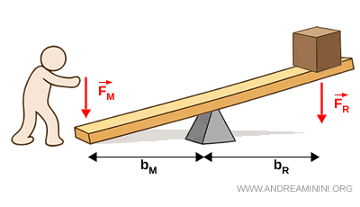 sch&eacute;ma d&rsquo;un levier neutre avec bras de m&ecirc;me longueur
