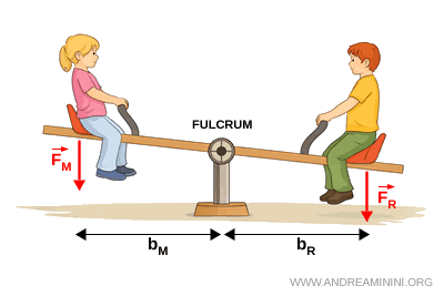 illustration d&rsquo;un levier du premier genre