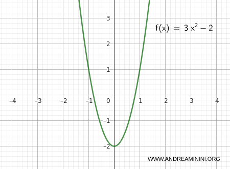 ejemplo de una funci&oacute;n que se aproxima a su l&iacute;mite por arriba