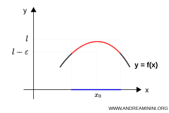 gr&aacute;fica que muestra una aproximaci&oacute;n al l&iacute;mite por abajo