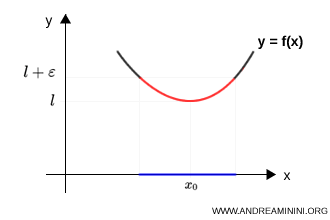 gr&aacute;fica que muestra una aproximaci&oacute;n al l&iacute;mite por arriba