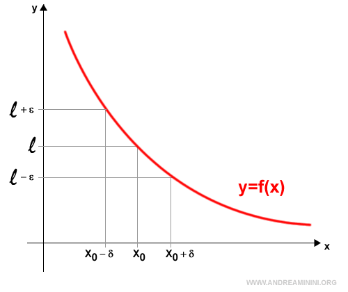 gráfico que muestra el límite de una función convergente