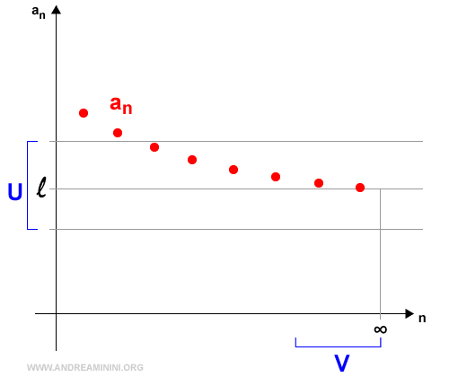 gráfico que representa el límite de una subsucesión que converge a l