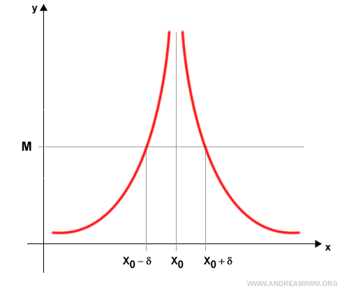 gráfico que muestra una función cuyo límite diverge cuando x se aproxima a x0