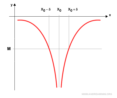 ejemplo gr&aacute;fico de una funci&oacute;n que diverge a infinito negativo en las cercan&iacute;as de x0