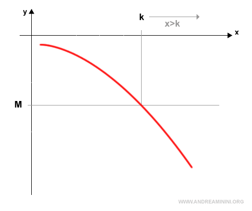 ejemplo gr&aacute;fico de una funci&oacute;n cuyo l&iacute;mite diverge a infinito negativo cuando x tiende a infinito