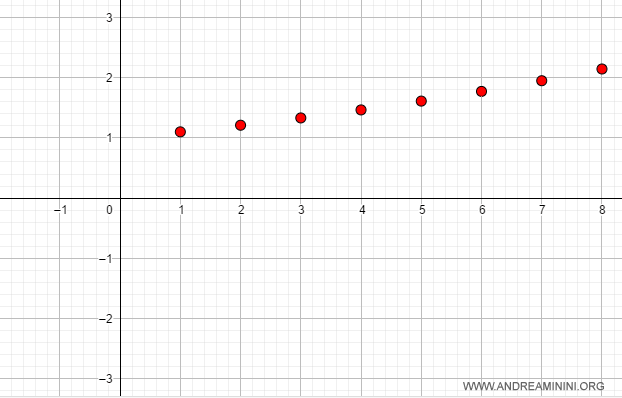 la sucesi&oacute;n crece sin l&iacute;mite cuando la base es mayor que uno