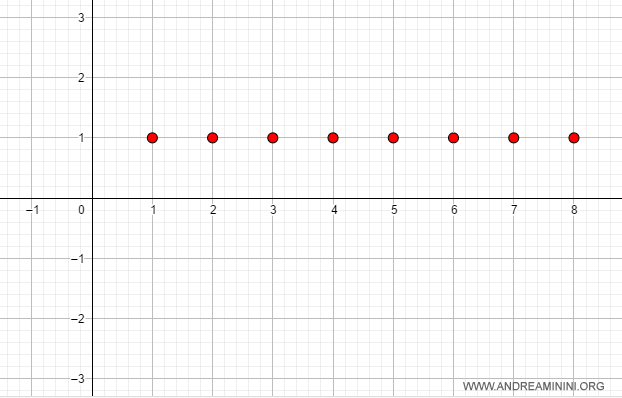 la sucesi&oacute;n es constante e igual a uno