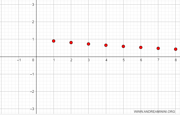 la sucesi&oacute;n se aproxima a cero cuando el valor absoluto de k es menor que uno