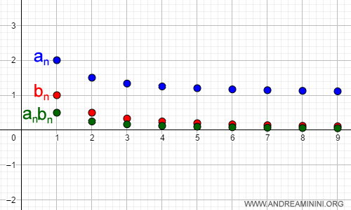 límite del producto de las dos sucesiones