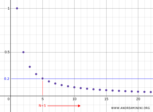 exemplu de convergență a șirului 1/n către zero &icirc;ntr-un spațiu topologic