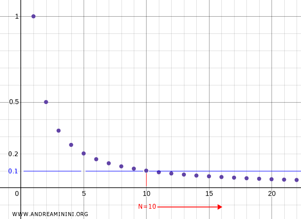 reprezentare grafică a convergenței șirului 1/n către zero