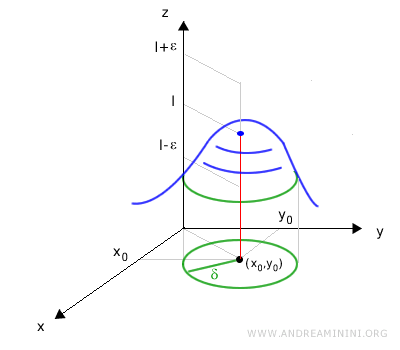 gráfico que muestra un límite convergente de una función de dos variables